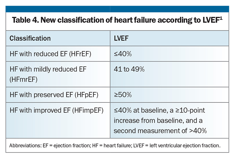 New definition for heart failure implications for general practice